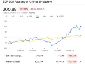 一年猛涨60%！美国航空股创十年来最佳表现