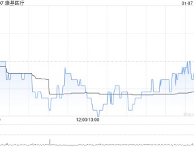 康基医疗1月7日斥资35.83万港元回购6万股