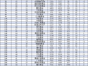 2024年建信基金规模从2069亿降至1905亿缩水164亿排名下滑2位 张军红担任总裁6年多公司排名从第13名降至26名