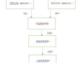 海利生物2024年利润创上市以来新高，牛散章建平“埋伏”6年，割在黎明前？