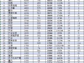 华安基金近10年规模增长3212亿元排名却下降！董事长朱学华上任10年，公司排名从第8名降至第14名