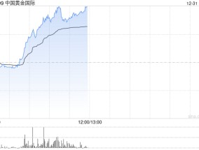中国黄金国际早盘持续上涨逾8% 开源证券首予“买入”评级
