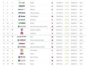 2025年Brand Finance全球500强榜单发布：华为以319亿美元品牌价值排名第59位