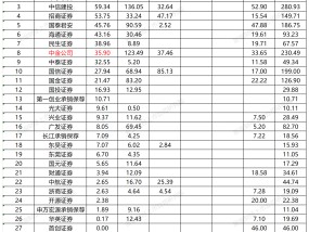 A股投行画像|中金公司多项排名跌出前五评级降至B类 银河证券“小而不美”沦为C类投行