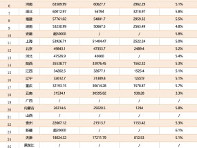 26省份经济年报出炉：四川力压河南保住第五，这个西部省份重回前20