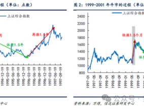 信达策略：牛初的回撤可类比99年Q3、13年Q2、19年Q2，春节前可能是第二次买点