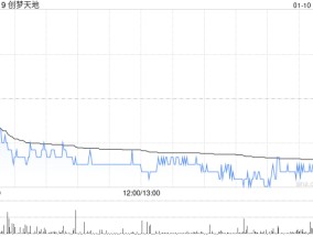 创梦天地1月10日斥资469.02万港元回购277.8万股