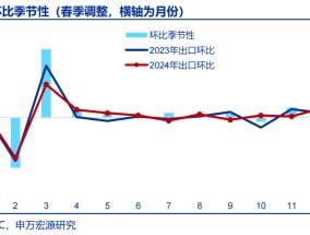 申万宏源宏观：“抢出口”的两条主线