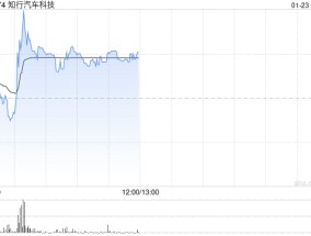 知行汽车科技现涨超4% 地平线机器人涨超3%双方正式签署战略合作协议