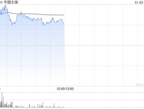 中国太保现涨逾4% 全年净利润最高同比预增70%