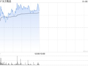 东方甄选盘中涨超4% 本月将公布2025财年中期业绩
