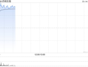 药明生物高开逾3% 公司预期2025年收入将实现加速增长