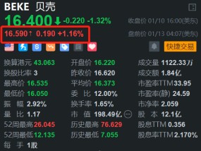 贝壳盘前涨超1% 持续回购股份