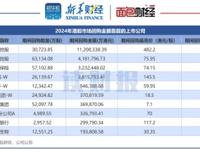 【读财报】2024年港股回购透视：金额合计2657亿港元 腾讯控股、汇丰控股、友邦保险回购额居前