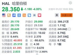 哈里伯顿跌4% Q4净利润同比下滑 受北美活动放缓拖累