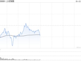 午评：沪指半日跌0.45% 油气、有色板块联袂上涨