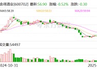 舍得酒业：2024年净利润同比预降76%到82%