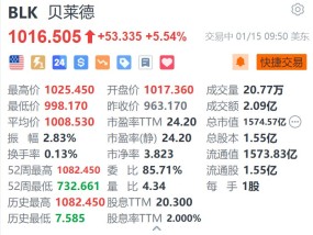 贝莱德涨超5.5% Q4业绩超预期 去年吸引创纪录的6410亿美元资金