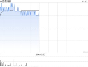 协鑫科技现涨逾4% 卓航控股拟整合公司技术及专业知识拓展新业务