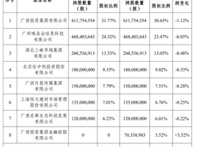 国富人寿再度迎来股东变阵，注册资本或增至19.96亿元，成立6年亏超10亿后何时盈利？