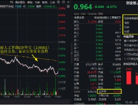 大热板块突变！创业板人工智能ETF华宝（159363）放量下挫4.37%，溢价率飙至0.73%！资金大举增仓2亿份