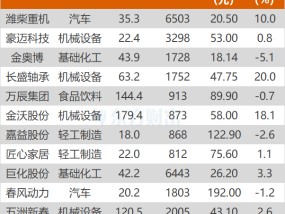 沪指涨0.08% 长盛轴承、五洲新春等创历史新高