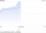 盛业早盘涨超5% 近日与辛巴达达成战略合作