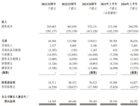 高龙海洋递表港交所：增收背后毛利率隐忧浮现 毛鱼油价格“魔咒”待解