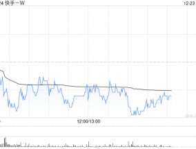 天风证券：维持快手-W“买入”评级 建议持续关注公司利润率变化情况