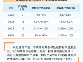 专属商业养老险产品业绩出炉 七成收益率不低于3%