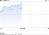 长飞光纤光缆早盘涨逾11% AI发展推动高速铜缆需求增长