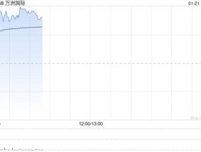 万洲国际现涨逾4% 旗下史密斯菲尔德已递交招股书