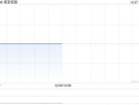 诺亚控股12月25日斥资53.99万美元回购22.5万股