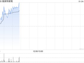福莱特玻璃现涨超4% 预期2024年实现归母净利同比减少61%至66%