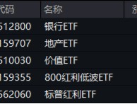 中长期资金跑步入场，哪些资产有望受益？银行ETF劲升2.49%，创业板人工智能ETF华宝（159363）最高飙涨3.6%