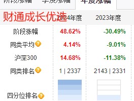 财通基金金梓才2024年大赚52%夺亚军，但是2023年巨亏30%同类排名倒数！最大回撤59%，网友持有3年还在等回本