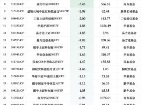 最不受欢迎ETF：12月26日华夏上证科创板50ETF遭净赎回15.58亿元，嘉实上证科创板芯片ETF遭净赎回9.31亿元