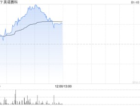 英诺赛科现涨逾6% 拥有全球最大的氮化镓功率半导体生产基地