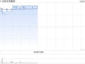 北控水务现涨逾3% 机构指公司未来有望受惠于化债政策带来的现金流改善