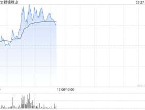 锂业股早盘走高 赣锋锂业涨逾6%天齐锂业涨逾4%