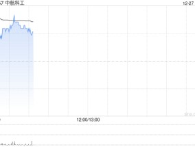 中航科工盘中涨超4% 收购中直股份1918.7万股A股