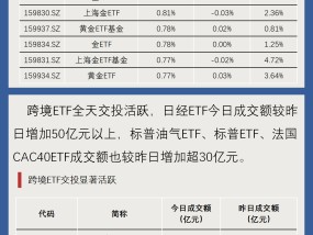 【ETF龙虎榜】尾盘“跳水”，集体下跌