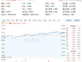 主力资金狂涌！高股息再度雄起，价值ETF（510030）上探1.49%，标的指数权重行业领涨两市！