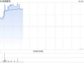 绿城服务现涨超3% 机构预测2024年公司盈利同比增长至高25%