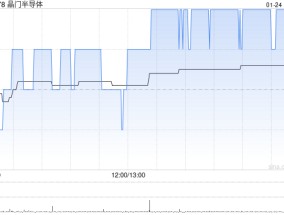 晶门半导体发盈警 预期2024年度股东应占综合溢利约900万至1000万美元同比减少约53.6%至48.5%