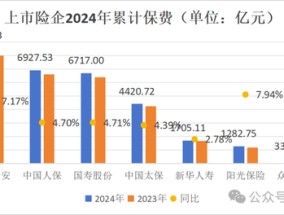 破3万亿！国寿、人保、平安、太保、新华、阳光、众安全年保费出炉，人身险市场份额持续低于50%