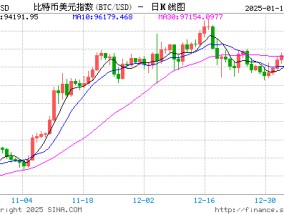 PPI数据成“及时雨”，比特币强势突破9.7万美元