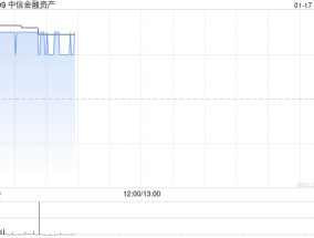 中信金融资产盈喜后高开逾6% 预计全年纯利达90亿至100亿元