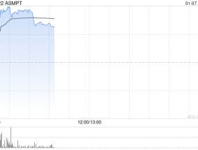 芯片股早盘普遍上扬 ASMPT涨超4%华虹半导体涨近2%