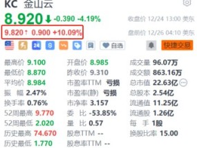 金山云盘前涨超10% 近日青海智算中心正式开通运行